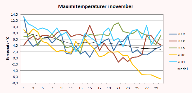 Maximitemperaturer i november