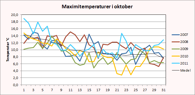 Maximitemperaturer i oktober