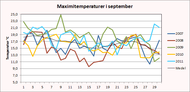 Maximitemperaturer i Riala i september