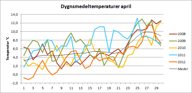 Dygnsmedeltemperaturer i april