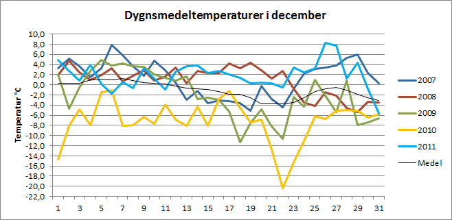 Medeltemperaturer i Riala i december