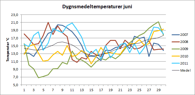 Dygnsmedeltemperaturer i juni