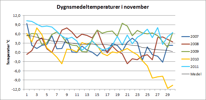 Medeltemperaturer i Riala i november