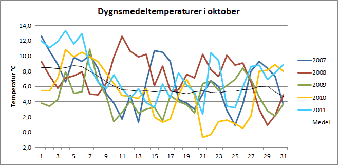 Medeltemperaturer i Riala i oktober