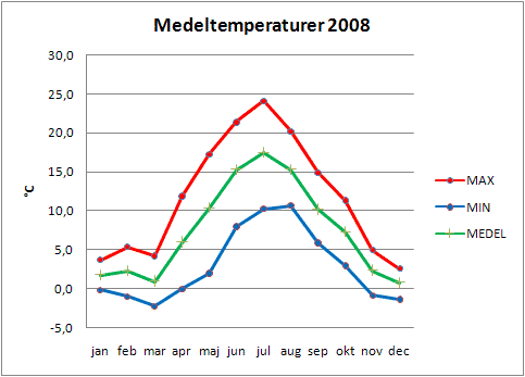 Medeltemperaturer 2008