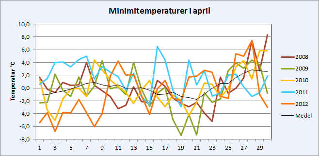 Minimitemperaturer i Riala, Norrt&auml;lje i april
