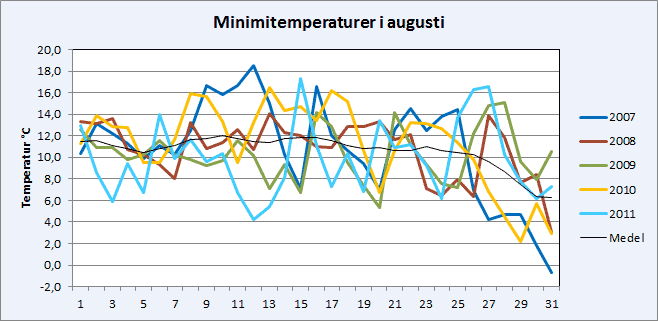 Minimitepmeraturer i Riala, Norrt&auml;lje i augusti