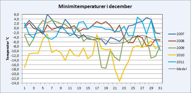 Minimitemperaturer i december