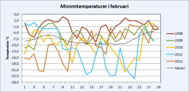 Minimitemperaturer i Riala i februari