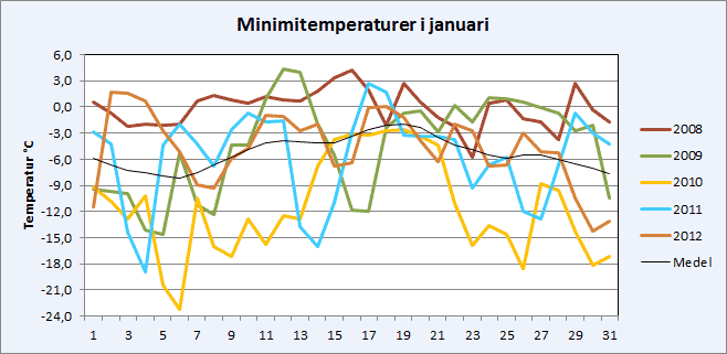 Minimitemperaturer januari