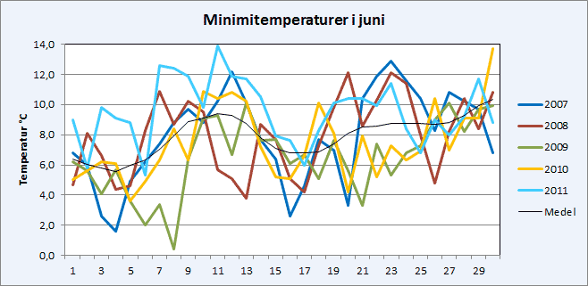 Minimitemperaturer i Riala, Norrt&auml;lje i juni