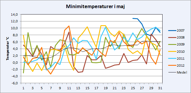 Minimitemperaturer i Riala, Norrt&auml;lje i maj