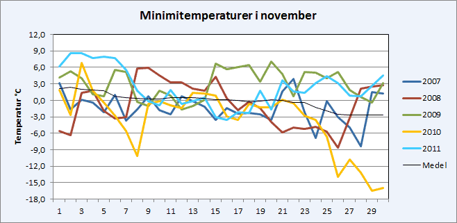 Minimitemperaturer i november