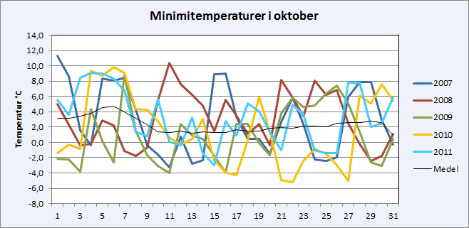 Minimitemperaturer i oktober