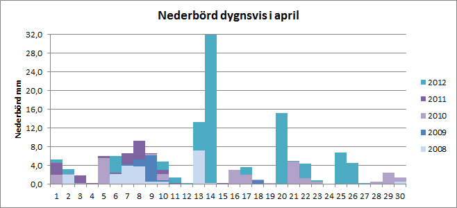 Nederb&ouml;rd per dygn i Riala, Norrt&auml;lje i april