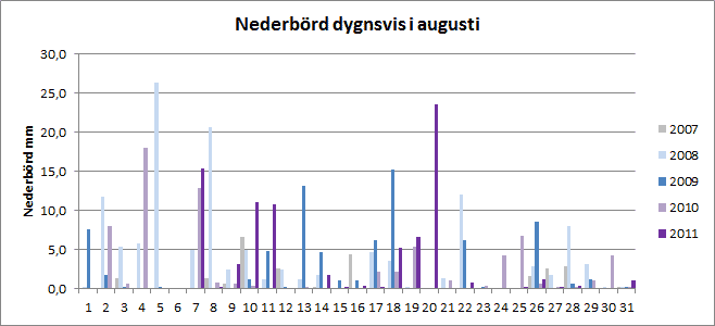 Nederb&ouml;rd per dygn i augusti