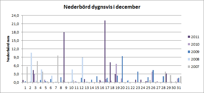 Nederb&ouml;rd per dygn i december