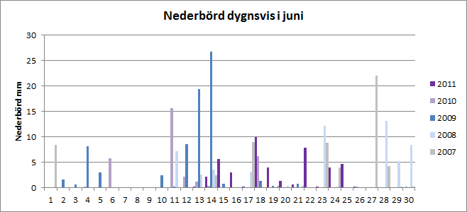 Nederb&ouml;rd per dygn i juni