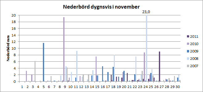 Nederb&ouml;rd per dygn i november
