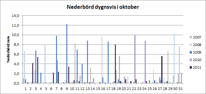 Nederb&ouml;rd per dygn i oktober