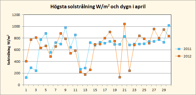 Solinstr&aring;lning i mars i Riala, Norrt&auml;lje