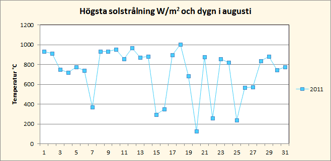 Solinstr&aring;lning i augusti i Riala, Norrt&auml;lje