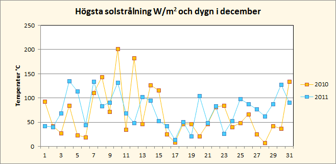 Solinstr&aring;lning i december i Riala, Norrt&auml;lje