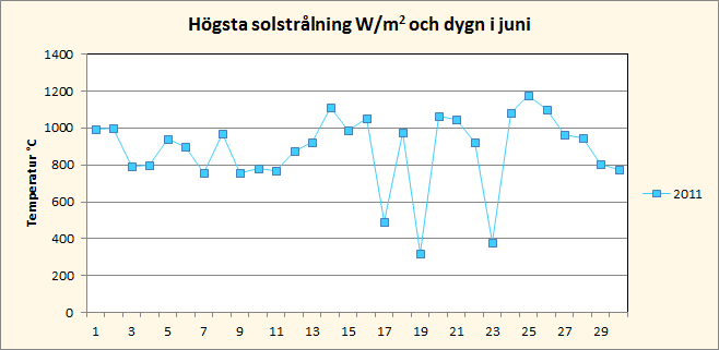 Solinstr&aring;lning i juni i Riala, Norrt&auml;lje