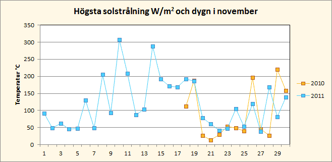 Solinstr&aring;lning i november i Riala, Norrt&auml;lje